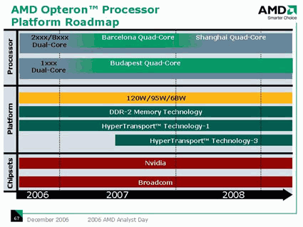 AMD Opteron Roadmap