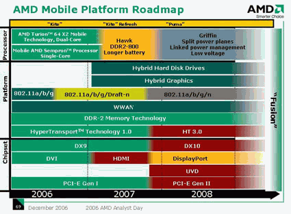 AMD Mobile Roadmap