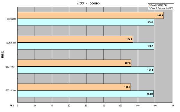 QuadFX Doom3 Benchmark