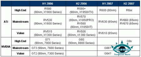 ATI Roadmap 2006-2007