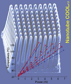 Nanotube Cooler