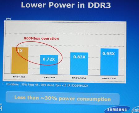 DDR3 Power Consumption