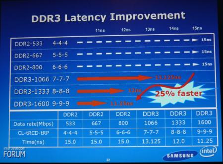 DDR3 Latency