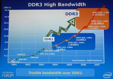 DDR3 bandwidth