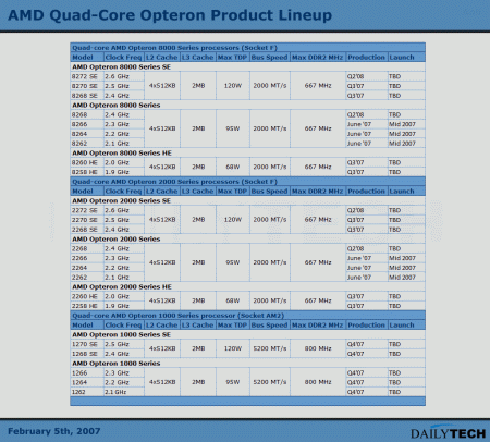 Opteron Quad Core Roadmap