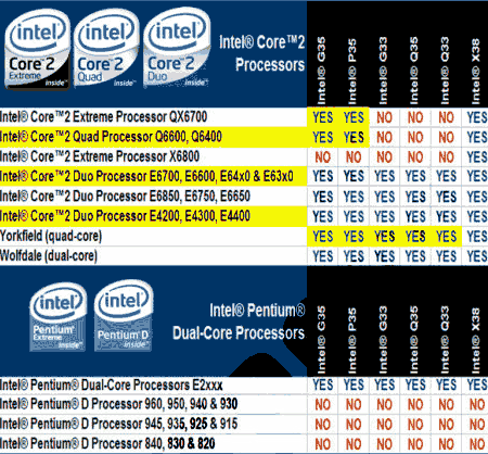 Intel Chipset Rodamap 2007