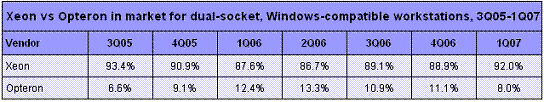  : Intel vs. AMD