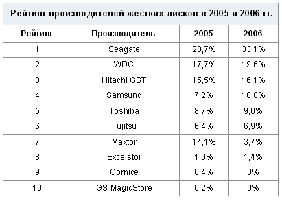 HDD Rating 2006