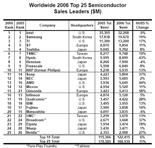 TOP 25 Semiconductor Manufacturers 