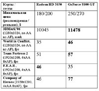 Radeon HD 3850   GeForce 8800 GT   