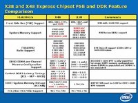 X38 and X48 Express Chipset FSB and DDR Feature Comparison