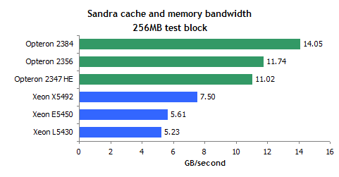 45 AMD Shanghai  45 Intel Xeon