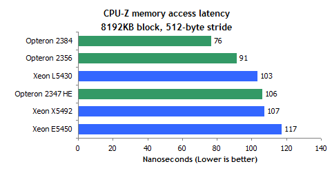 45 AMD Shanghai  45 Intel Xeon