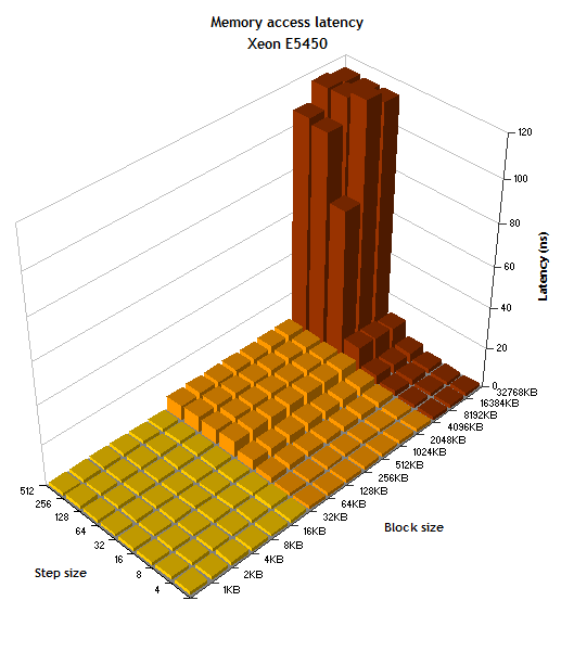 45 AMD Shanghai  45 Intel Xeon