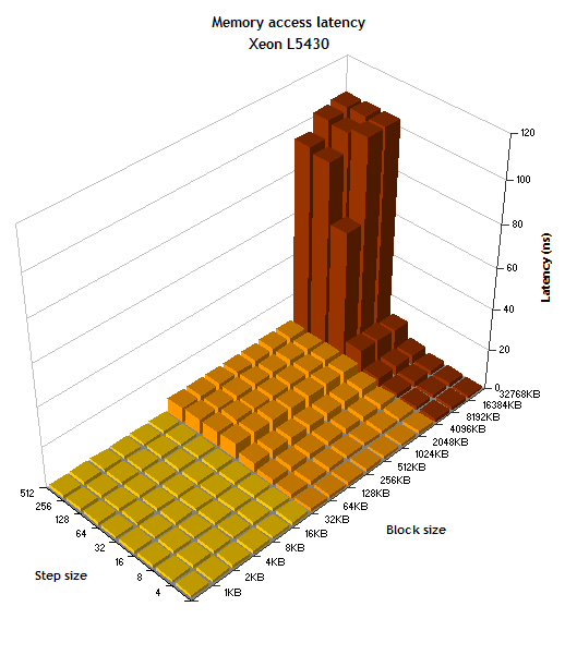 45 AMD Shanghai  45 Intel Xeon