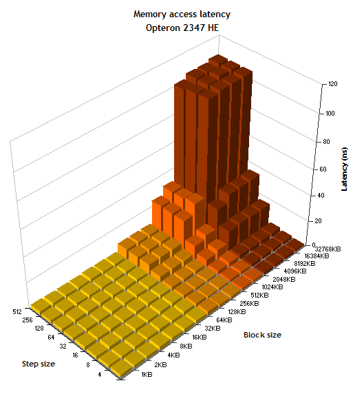 45 AMD Shanghai  45 Intel Xeon