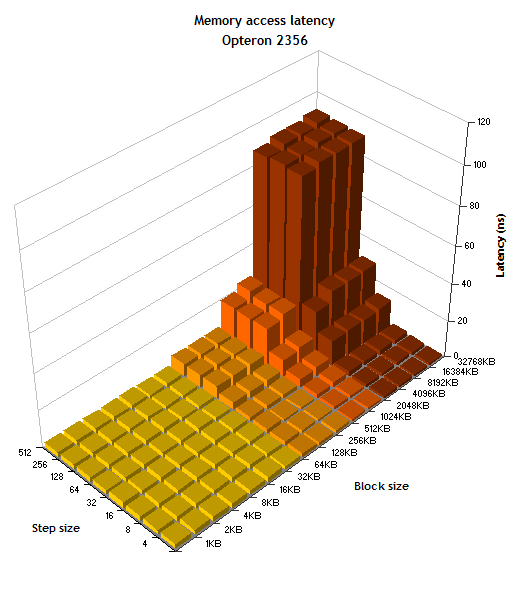 45 AMD Shanghai  45 Intel Xeon