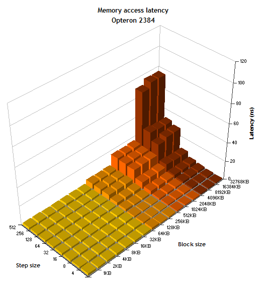 45 AMD Shanghai  45 Intel Xeon