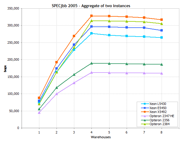 45 AMD Shanghai  45 Intel Xeon