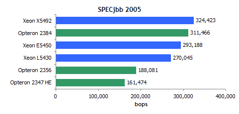 45 AMD Shanghai  45 Intel Xeon