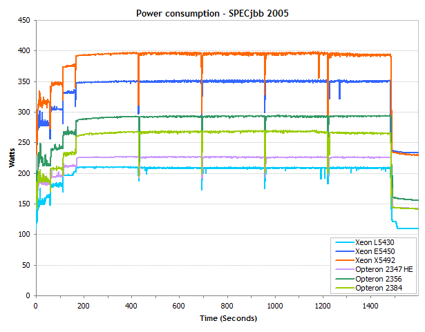 45 AMD Shanghai  45 Intel Xeon