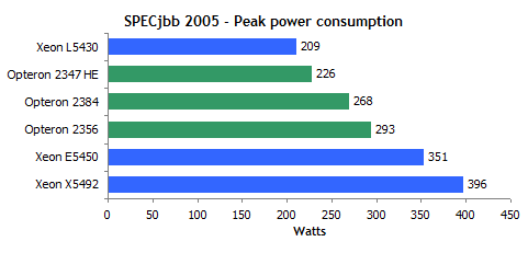 45 AMD Shanghai  45 Intel Xeon