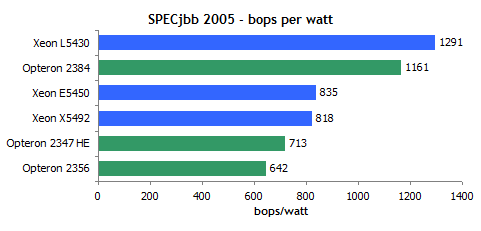 45 AMD Shanghai  45 Intel Xeon