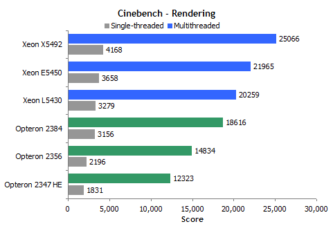 45 AMD Shanghai  45 Intel Xeon