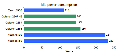 45 AMD Shanghai  45 Intel Xeon