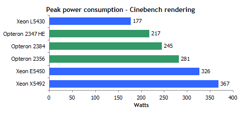 45 AMD Shanghai  45 Intel Xeon