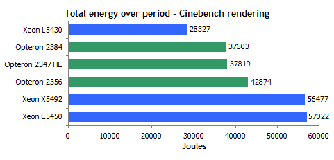 45 AMD Shanghai  45 Intel Xeon