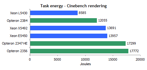 45 AMD Shanghai  45 Intel Xeon