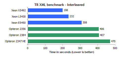 45 AMD Shanghai  45 Intel Xeon