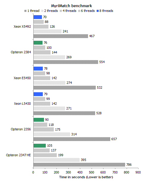 45 AMD Shanghai  45 Intel Xeon