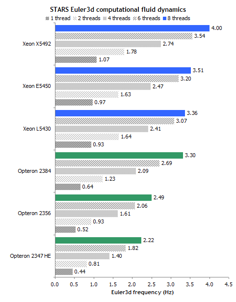 45 AMD Shanghai  45 Intel Xeon