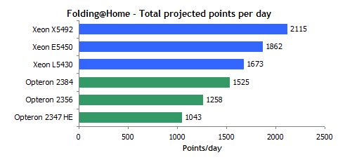 45 AMD Shanghai  45 Intel Xeon