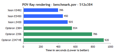 45 AMD Shanghai  45 Intel Xeon