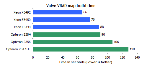 45 AMD Shanghai  45 Intel Xeon