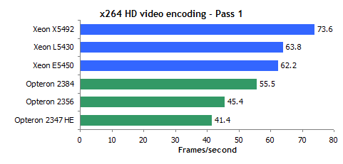 45 AMD Shanghai  45 Intel Xeon