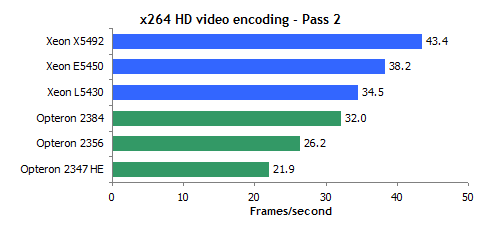 45 AMD Shanghai  45 Intel Xeon