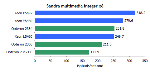 45 AMD Shanghai  45 Intel Xeon