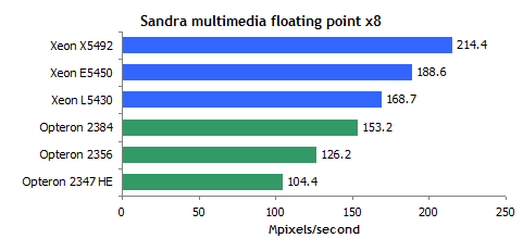 45 AMD Shanghai  45 Intel Xeon