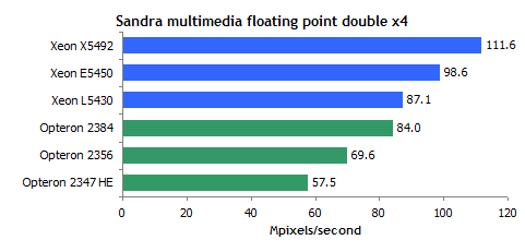 45 AMD Shanghai  45 Intel Xeon