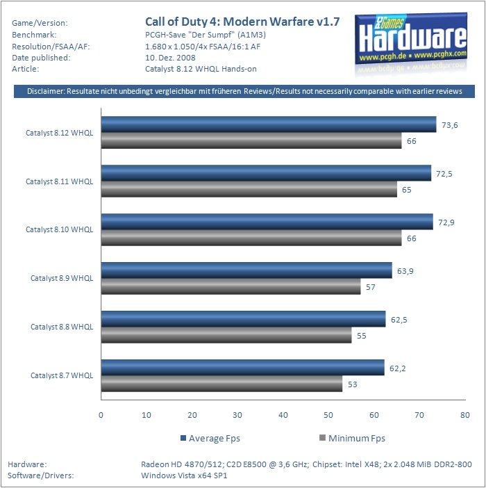   Catalyst 8.12 WHQL