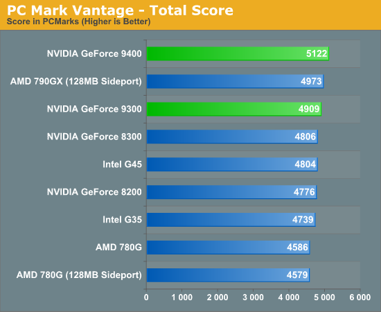 PC Mark Vantage - Total Score