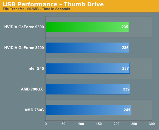 USB Performance - Thumb Drive