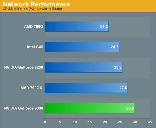 Network Performance CPU Utilization