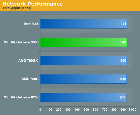 Network Performance Throughput