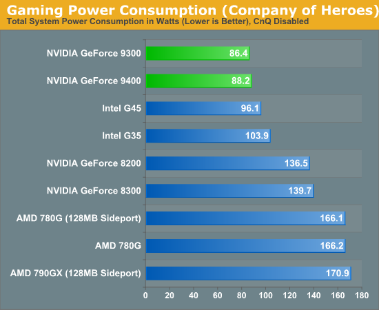Gaming Power Consumption, CnQ Disabled