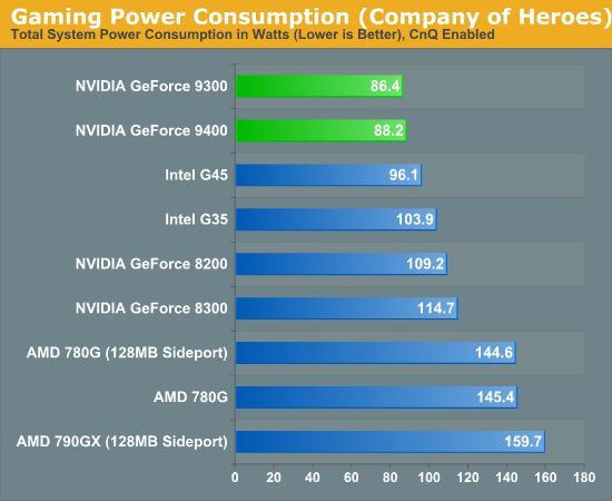 Gaming Power Consumption, CnQ Enabled